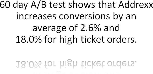 60 day A/B test shows that Addrexx increases conversions by an average of 2.6% and18.0% for high ticket orders.